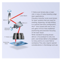 Fiber Odaklı Lens 1064nm F-theta Lazer Alan Tarama Lensi